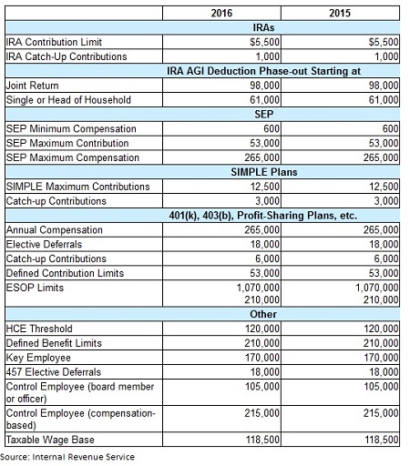 ira transfer questions retirement contributions