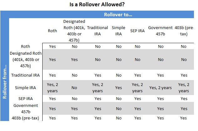 key ira rollover vs transfer options