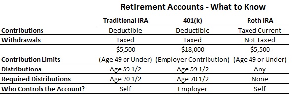 Roth IRA Retirement - What To Know List