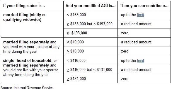 Roth IRA - IRS Contribution Table