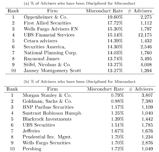 trust financial advisors misconduct