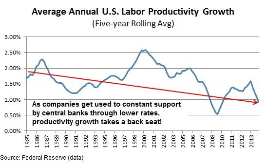 Annual Average U.S. Labor Productivity Growth