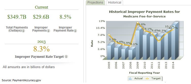 improper medicare payments