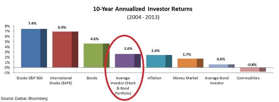stocks and bonds average investor return