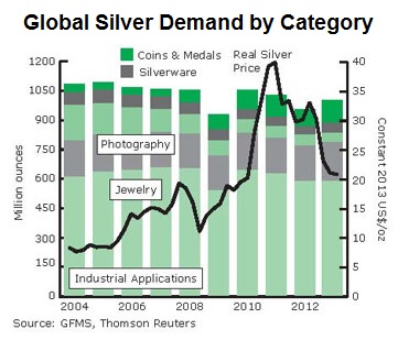 global silver demand