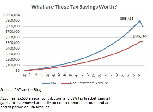 ira tax benefits retirement accounts