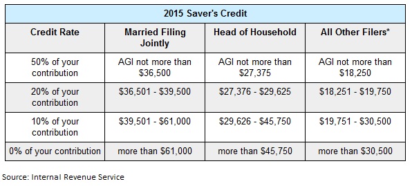 ira tax benefits savers credit