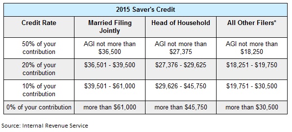 ira tax benefits savers credit