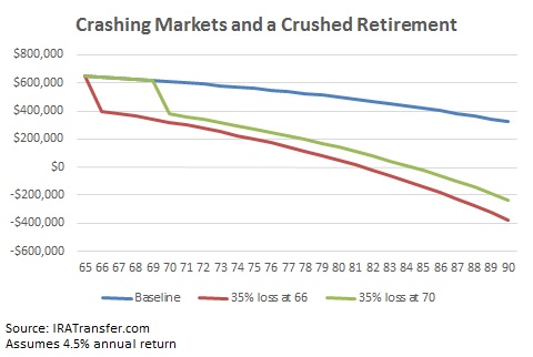 retirement planning fail market collapse