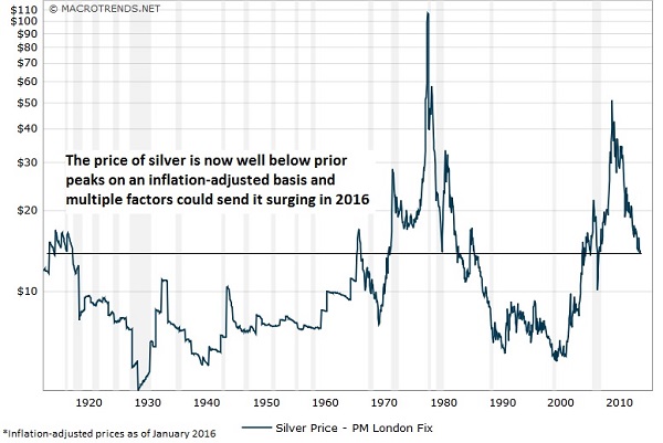 silver prices 2016